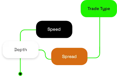 Flexible Order Routing